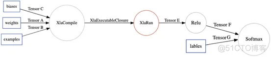 TensorFlow XLA优化原理与示例_体系结构_11